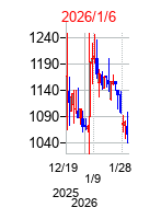 2026年1月6日 16:18前後のの株価チャート